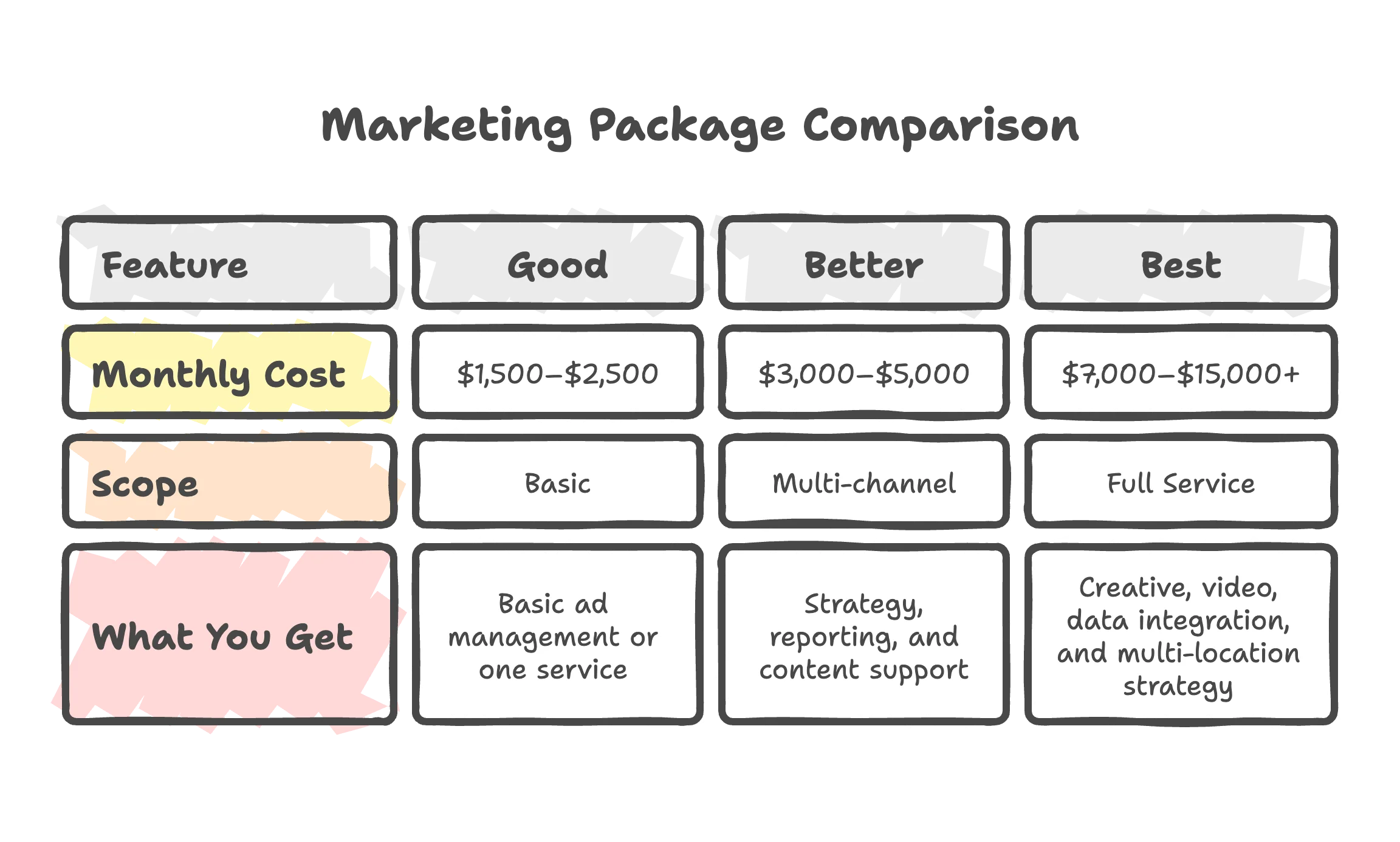 How Much Does It Cost to Hire a Digital Marketing Firm? (Retailer’s Guide for 2025)