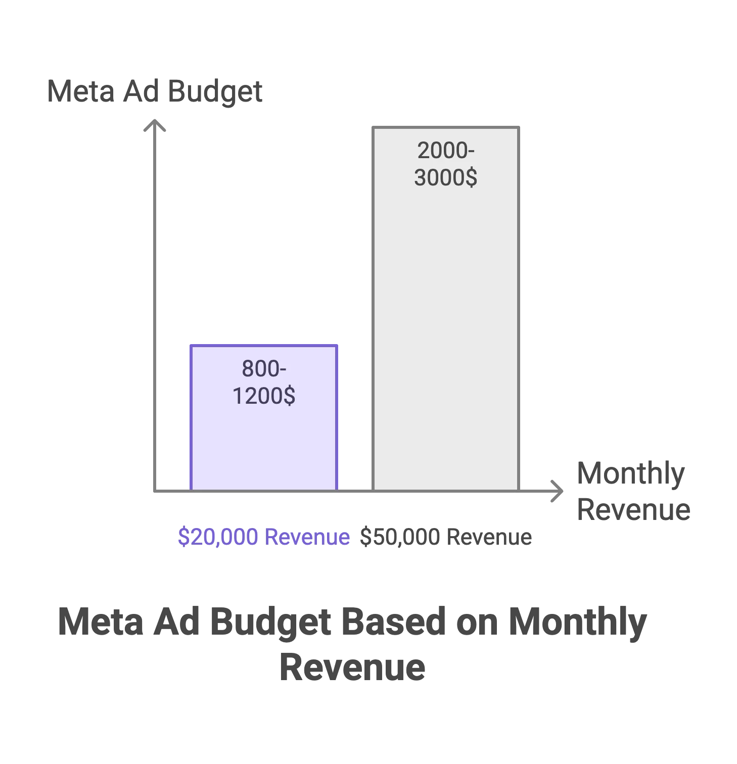 How to Grow a Retailer | Lesson #1: How Much Should a Local Retailer Spend on Meta Ads?