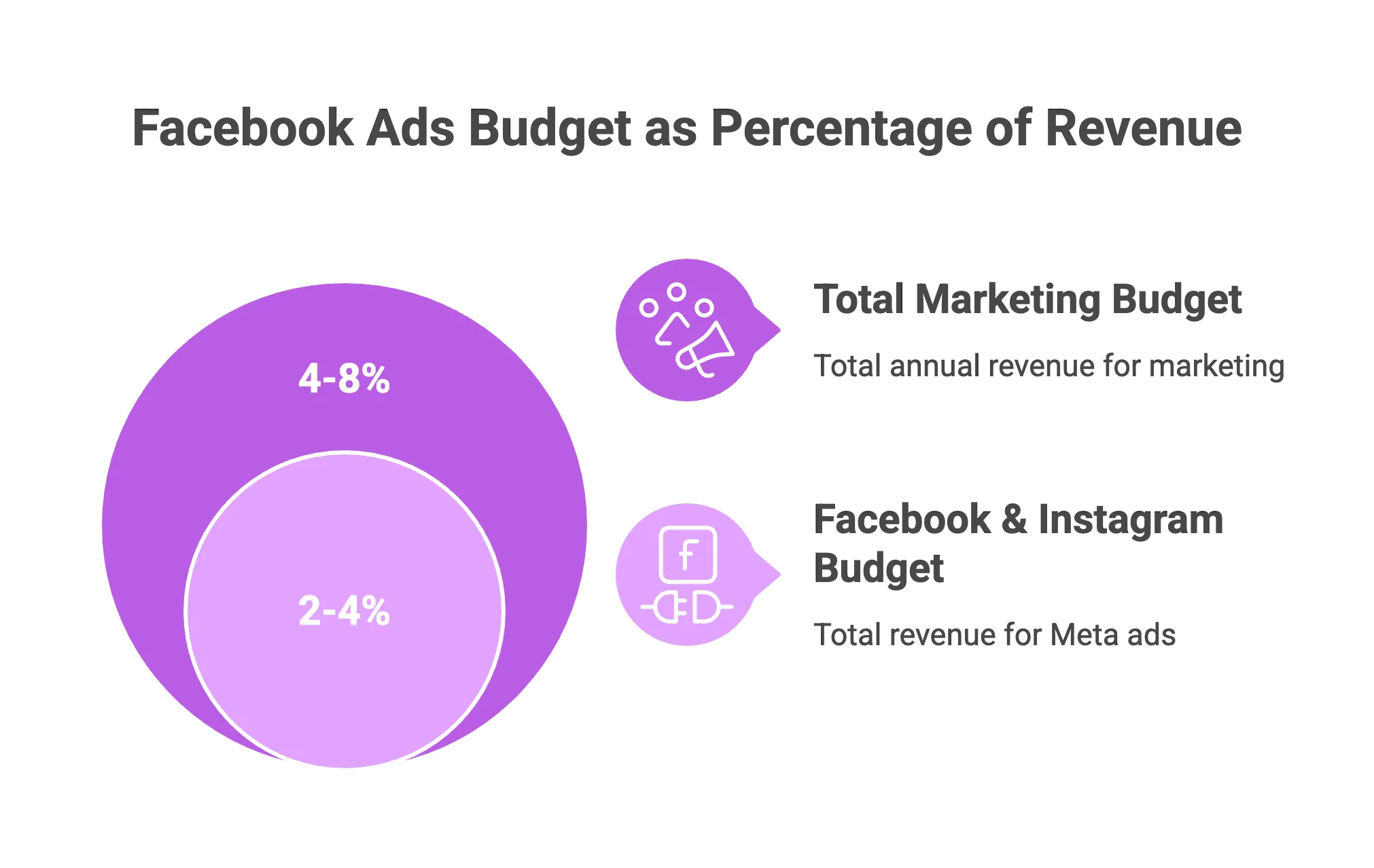 Facebook ads budget breakdown for local retailers showing 4-8% of total revenue for marketing and 2-4% specifically for Facebook and Instagram ads