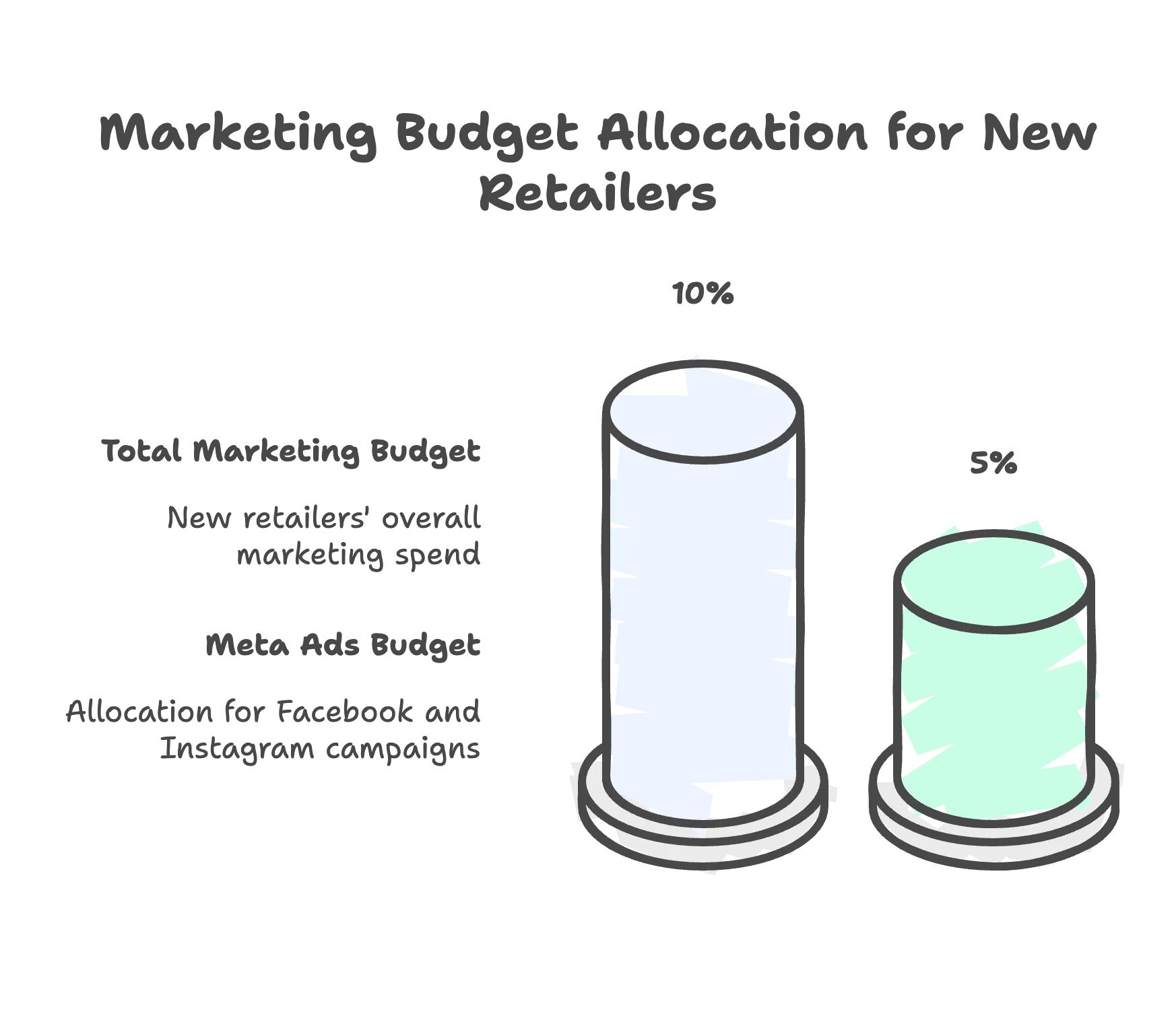 How Much Should Retailers Spend on Facebook and Instagram Ads?
