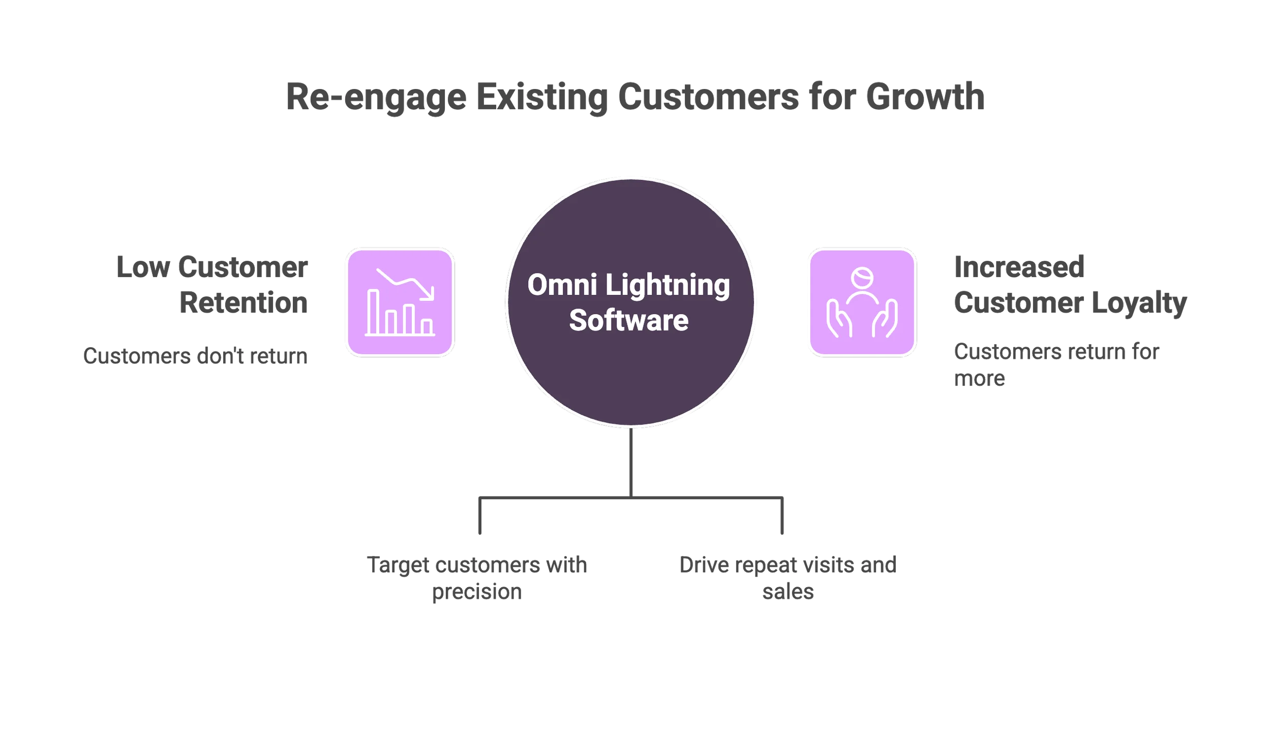 How Retailers Can Use Meta Ads to Re-Engage Existing Customers and Increase In-Store Sales