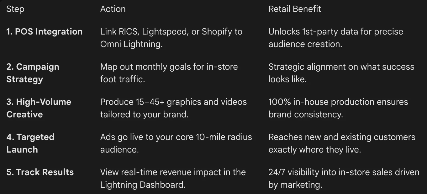How to Track In-Store Sales from Meta Ads: A Guide to POS Integration with Omni Lightning